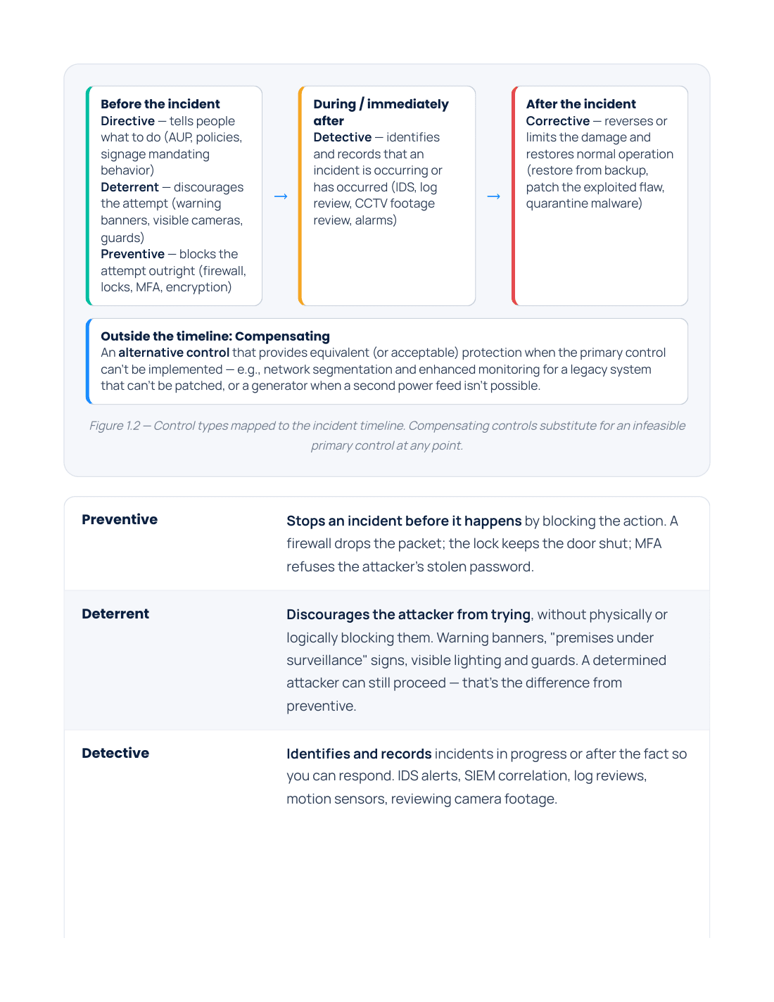 A page from the Security+ Domain 1 guide showing control types mapped to the incident timeline, with preventive, deterrent and detective controls defined.