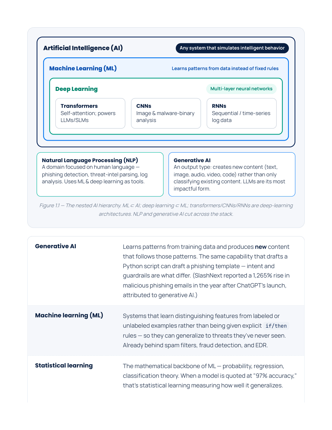 A page from the SecAI+ Domain 1 guide showing the nested AI hierarchy, from artificial intelligence through machine learning to deep learning architectures, with definitions below.